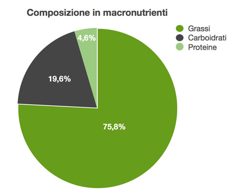 per capire come si mangia l'avocado bisogna conoscere le sue caratteristiche nutrizionali